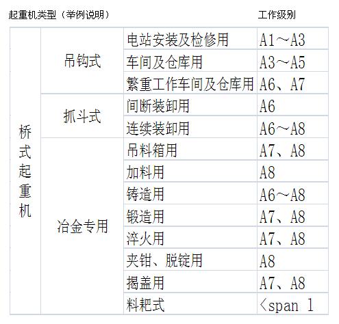 起重機(jī)不同級別使用場景說明（舉例）